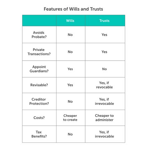 Table 1: Benefits of Creating a Will