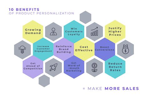 Table 1: Benefits of Customization