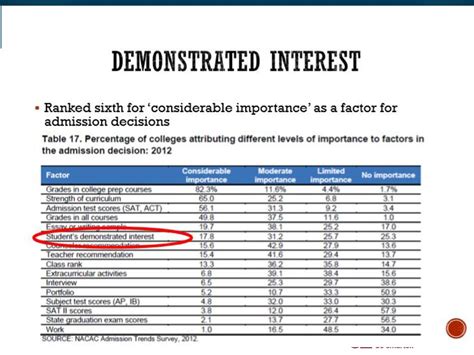 Table 1: Benefits of Demonstrated Interest for Prospective Students