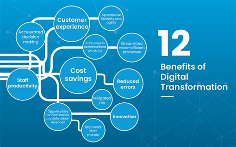 Table 1: Benefits of Digital Transformation