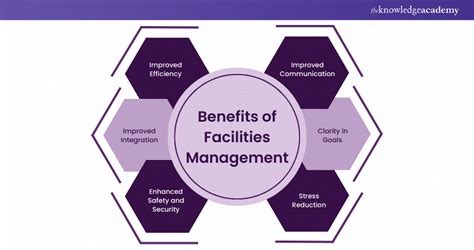 Table 1: Benefits of Facility Management Certification