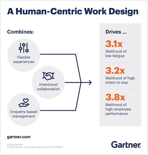 Table 1: Benefits of Human-Centric Design