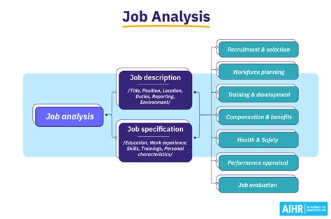 Table 1: Benefits of Job Analysis