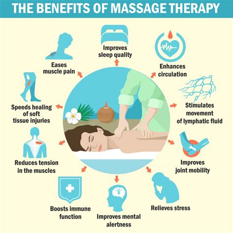 Table 1: Benefits of Massage Therapy