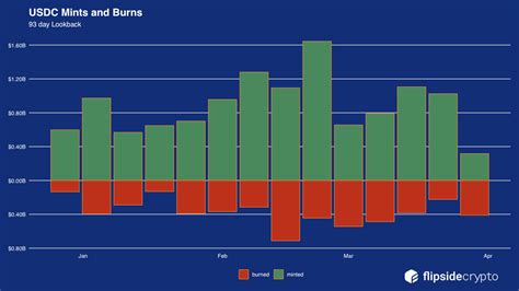 Table 1: Benefits of Mint Burn USDC