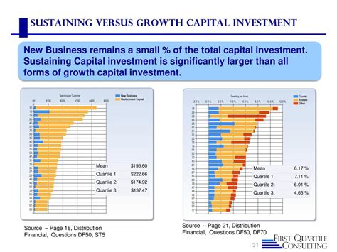 Table 1: Benefits of Sustaining Capital Investment