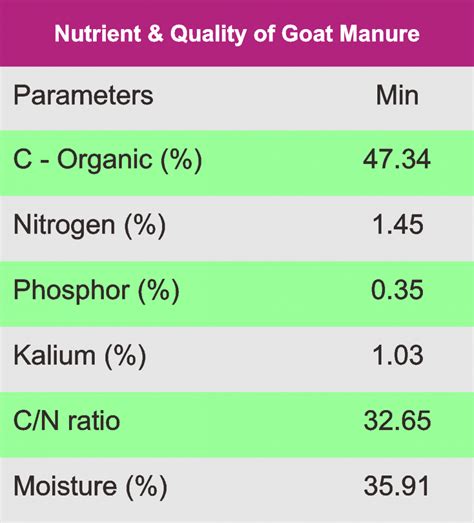 Table 1: Benefits of Using Goat Manure Compost