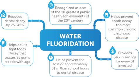 Table 1: Benefits of Water Fluoridation