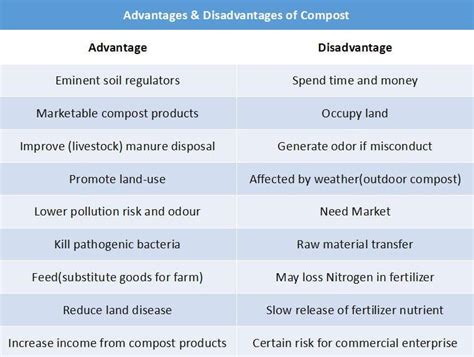 Table 1: Benefits of a Compost Turner