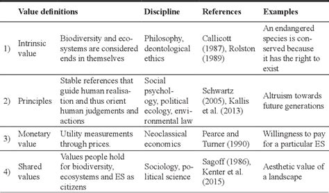 Table 1: Benefits of an Evaluative Lifestyle