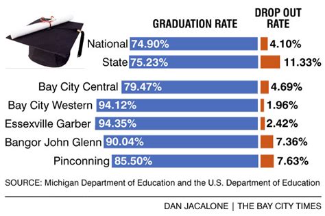 Table 1: Bentley Graduation Rate vs. National Averages