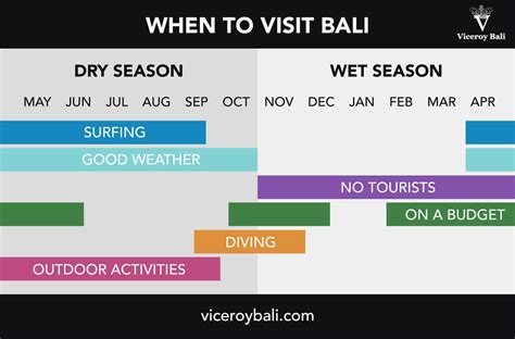 Table 1: Best Time to Visit Bali