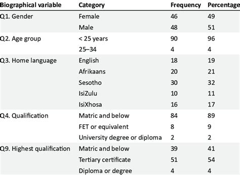 Table 1: Biographical Information