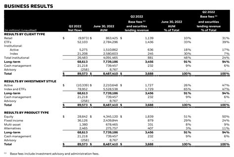 Table 1: BlackRock's Assets Under Management (AUM)