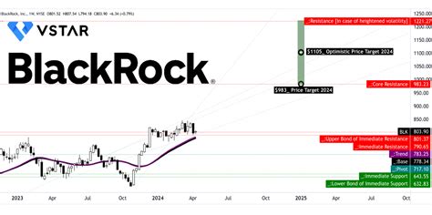 Table 1: BlackRock Stock Forecast (2023-2028)