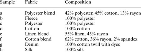 Table 1: Blended Fabric Composition