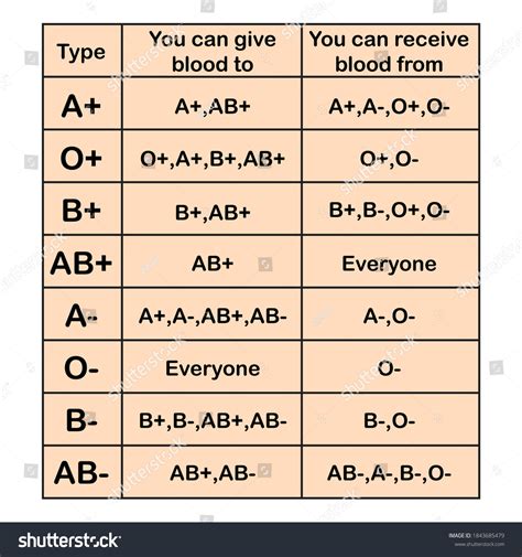 Table 1: Blood Types