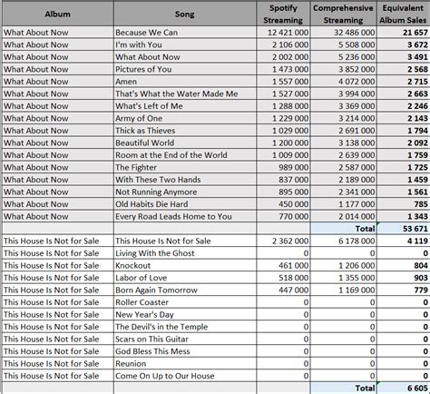 Table 1: Bon Jovi Album Sales