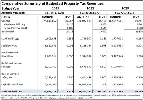 Table 1: Boulder County Property Tax Rates