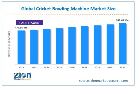 Table 1: Bowling Market Growth Projections