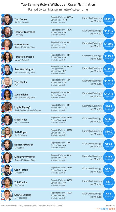 Table 1: Box Office Earnings of Top 6 Actors (2022)