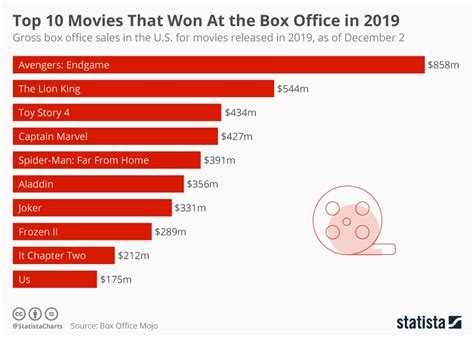 Table 1: Box Office Performance of Christian Films