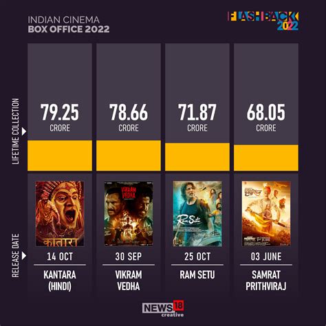 Table 1: Box Office Performance of KGF Chapter 2