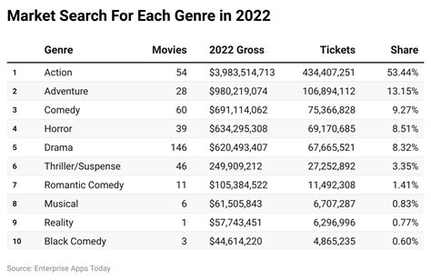 Table 1: Box Office Revenue by Genre (2022)