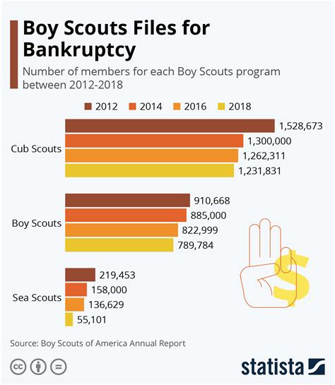 Table 1: Boy Scouts of America Membership Statistics