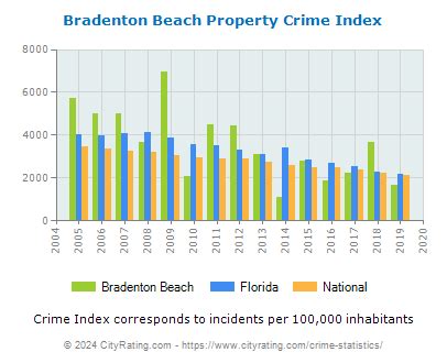 Table 1: Bradenton Beach Beach Statistics