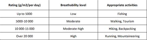 Table 1: Breathability Comparison of Common Fabrics