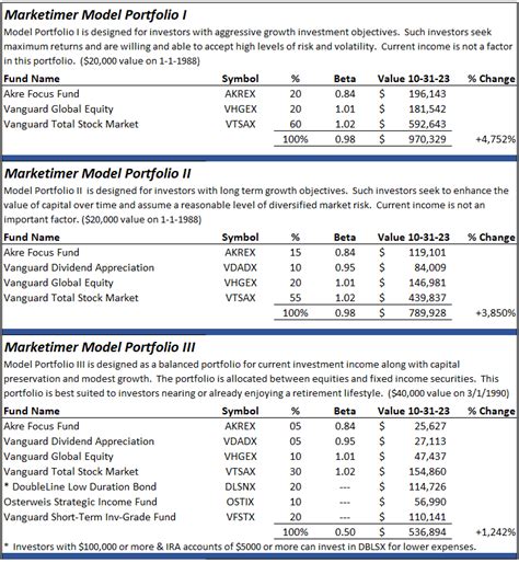 Table 1: Brinker Capital Global Value Fund Performance