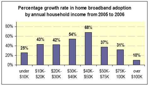 Table 1: Broadband Adoption Rates by Household Income