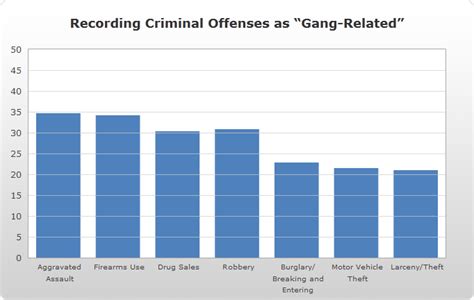 Table 1: Brown Gang Criminal Activities and Statistics