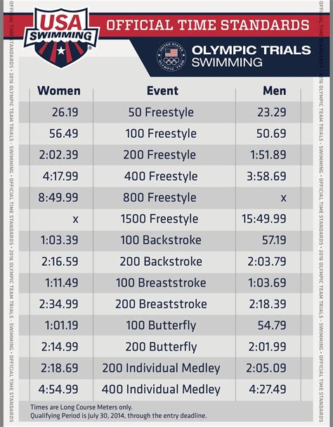 Table 1: Brown University Swimming Championships