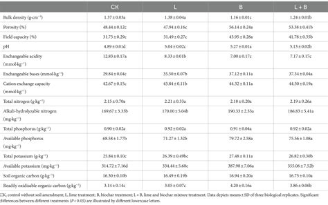 Table 1: Buffalo Tobacco Properties