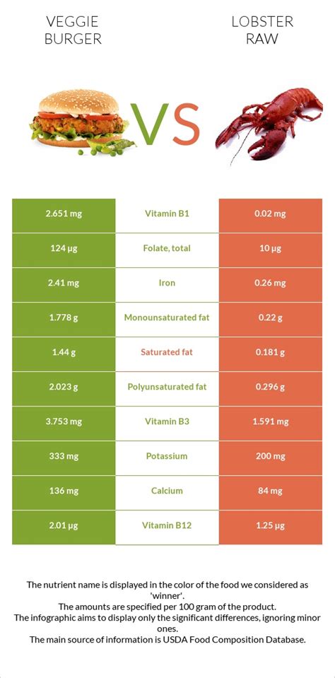 Table 1: Burger vs. Lobster - Nutritional Comparison