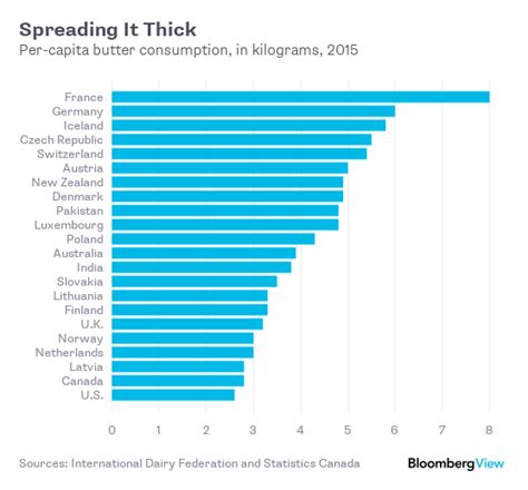 Table 1: Butter Consumption in France