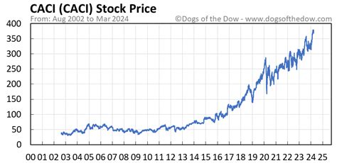 Table 1: CACI Stock Price Performance