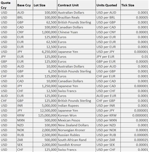 Table 1: CME Group Financial Performance (in billions of USD)