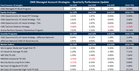 Table 1: CMG's Financial Performance