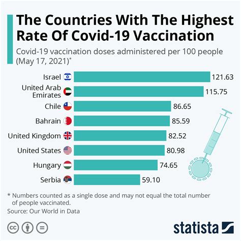 Table 1: COVID-19 Vaccination Rates by Region