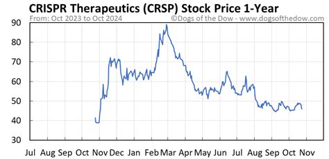 Table 1: CRSP Stock Performance Timeline