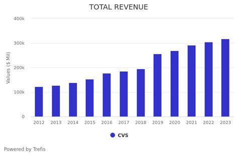 Table 1: CVS Health's Revenue and Earnings