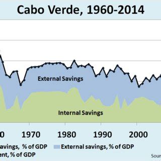 Table 1: Cabo Verde: Economic Indicators