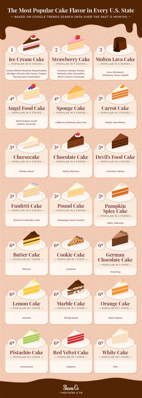 Table 1: Cake Flavors and Prices