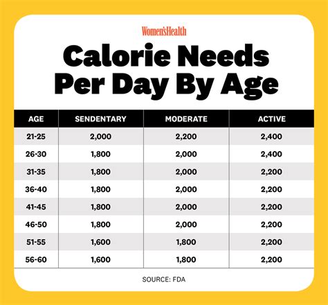 Table 1: Calorie Needs for Weight Loss