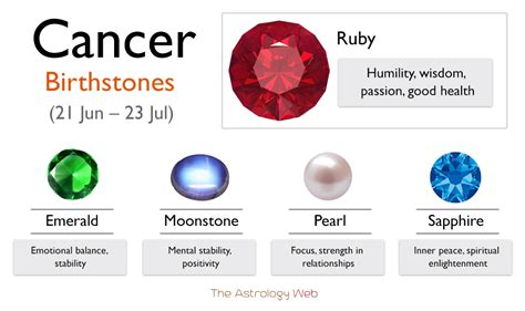 Table 1: Cancer Gemstone Properties