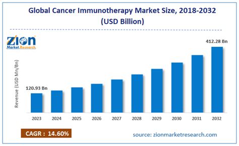 Table 1: Cancer Immunotherapy Market Size