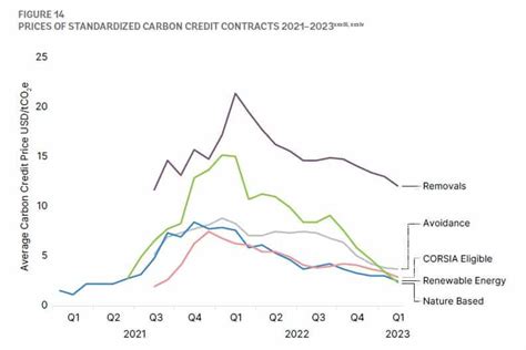 Table 1: Carbon Credit Potential of Grass